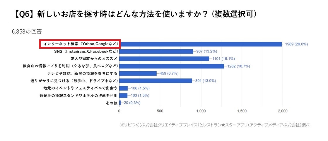 外食に関する意識調査_アクティブメディア調べ (6)