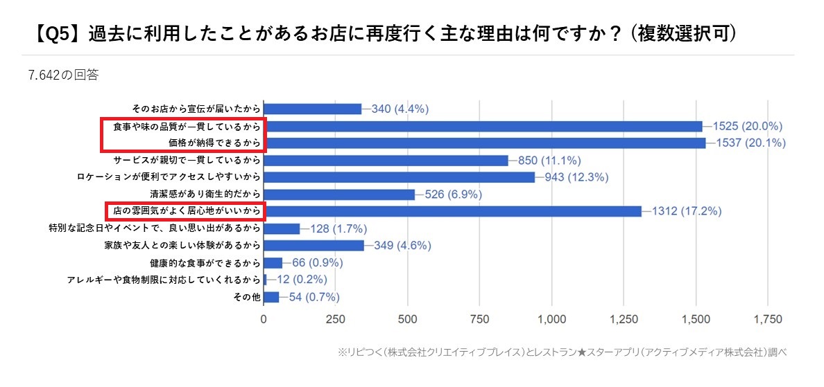 外食に関する意識調査_アクティブメディア調べ (5)