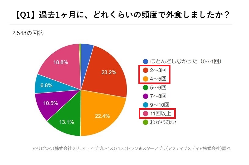 外食に関する意識調査_アクティブメディア調べ (1)