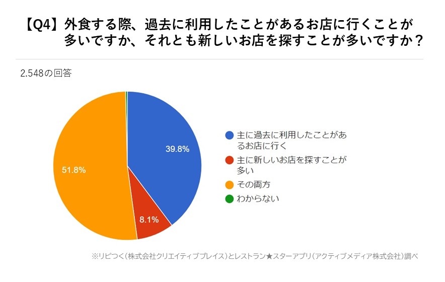 外食に関する意識調査_アクティブメディア調べ (4)