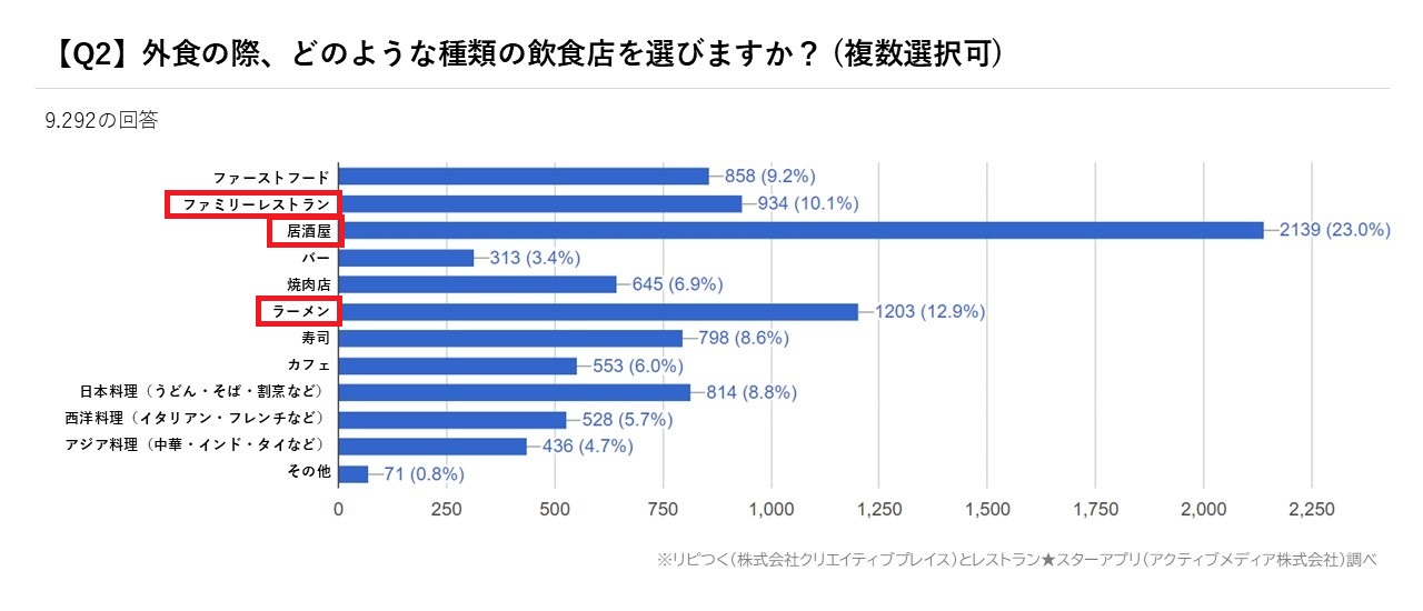 外食に関する意識調査_アクティブメディア調べ (2)