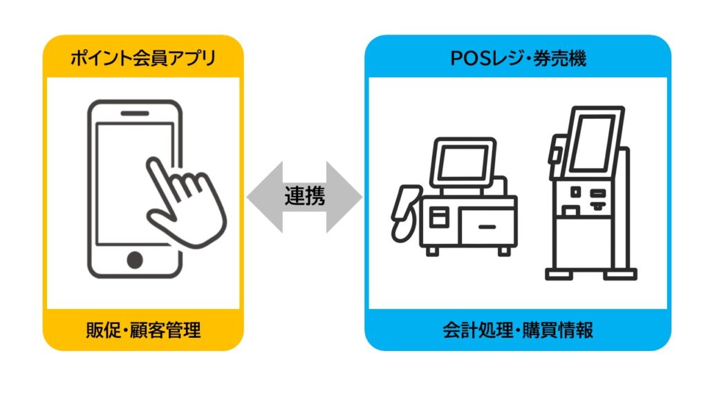レストランスターがPOSレジや券売機と連携