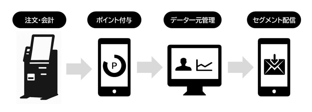 レジ券売機とアプリの連携_運用の流れ