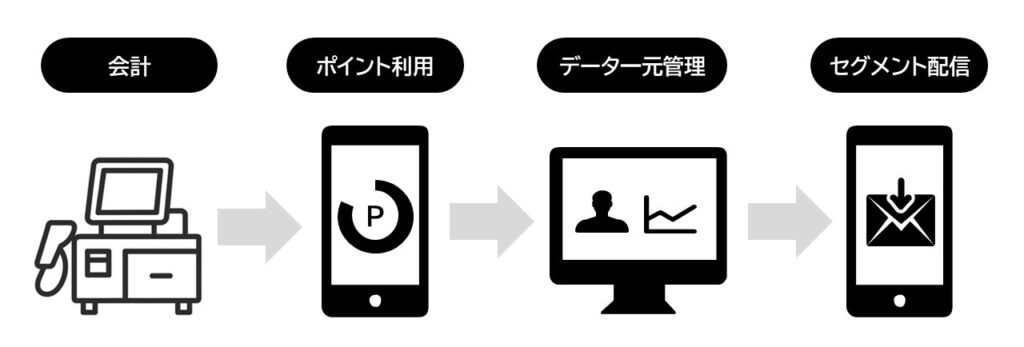 POSレジ連携の運用の流れ