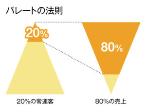 パレートの法則