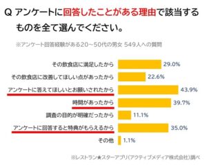 調査結果⑤レストランスターアプリ