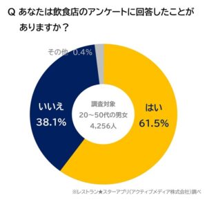 調査結果①レストランスターアプリ