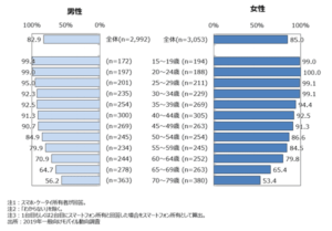 引用元：NTTドコモ モバイル調査研究所