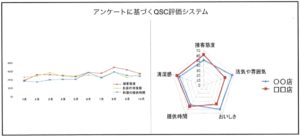 アンケートに基づくQSC評価システム