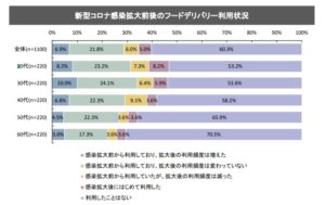 新型コロナ感染拡大前後のフードデリバリー利用状況