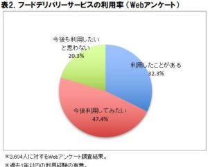 フードデリバリーサービスの利用率