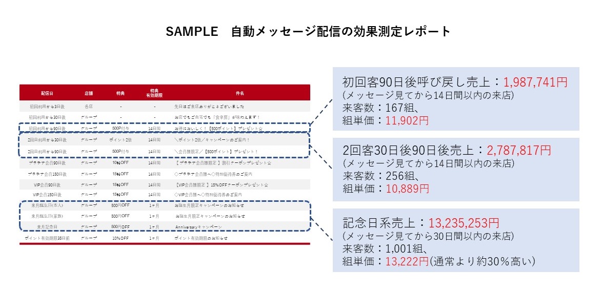 【SAMPLE】自動メッセージ配信の効果測定レポート