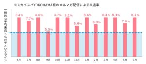 スカイスパ様のメルマガ来店率