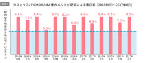 スカイスパ様の販促結果