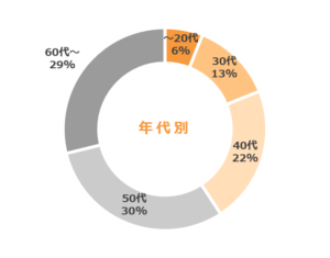 末広庵＿年代別アプリ会員グラフ