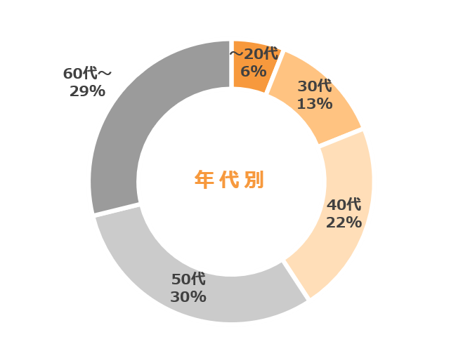 末広庵_年代別アプリ会員グラフ