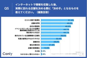 引用元：株式会社カンリーさん（2023.06）