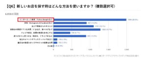 外食に関する意識調査_アクティブメディア調べ (6)