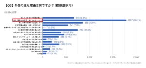 外食に関する意識調査_アクティブメディア調べ (3)