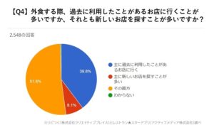 外食に関する意識調査_アクティブメディア調べ (4)